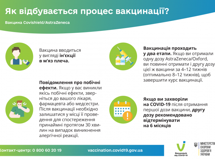 Процес вакцинації Covishield-AstraZeneca