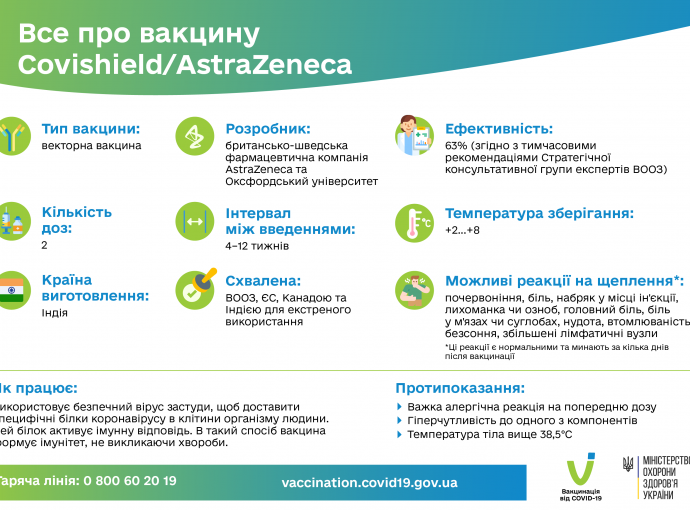 Все про вакцину Covishield-AstraZeneca